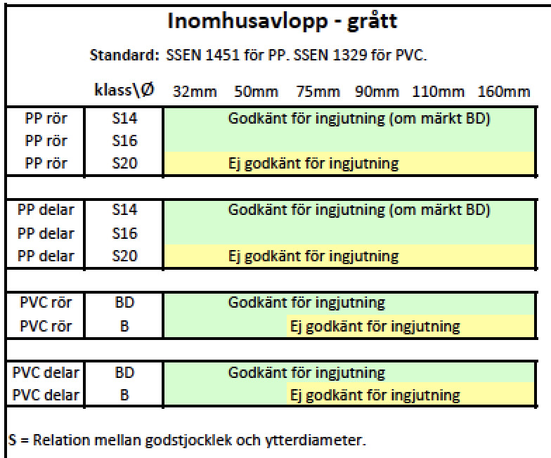 B- eller BD-rör | Byggahus.se