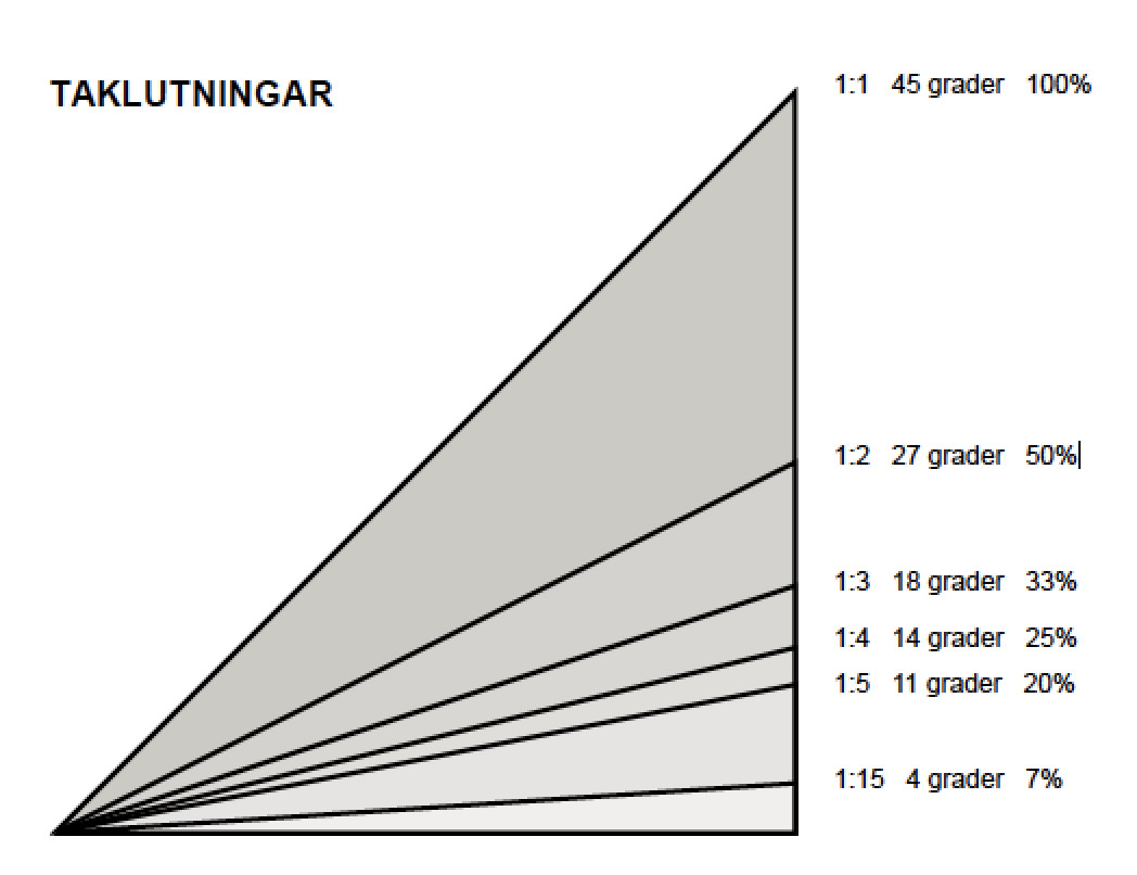 Bygglov Takvinkel Byggahus se
