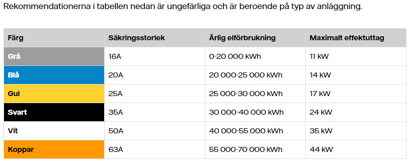 Spabad 2x16A vs 1x16A? | Byggahus.se
