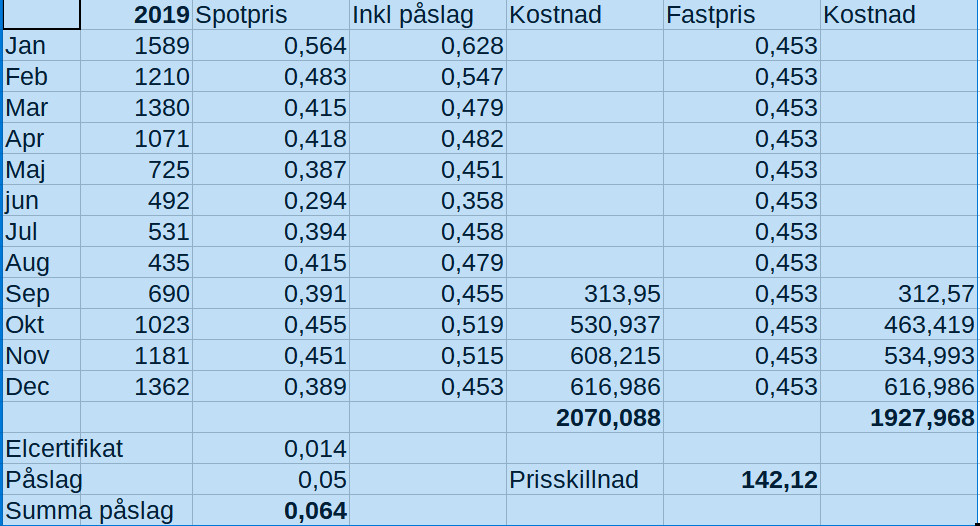 Hur beräkna om rörligt eller fast elpris lönar sig? Sida 4 Byggahus.se