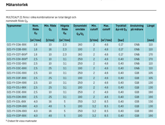 Vilken storlek på vattenmätare? | Byggahus.se