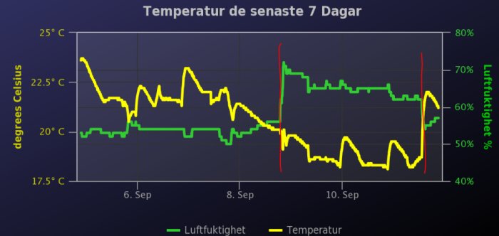 Luftfuktighet efter tvätt och vädring dagtid med låg daggpunkt2.png