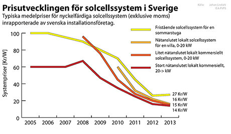 Graf_Prisutvecklingen_solsystem_2013.jpg