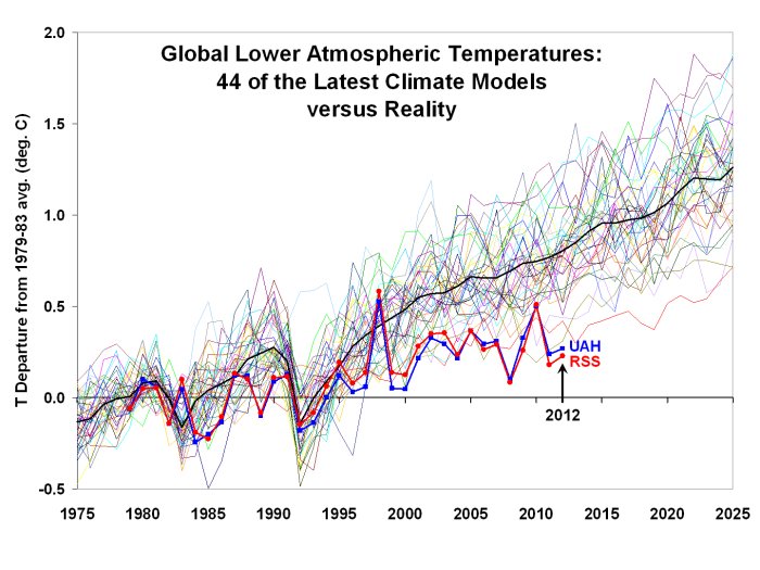 CMIP5-global-LT-vs-UAH-and-RSS.png