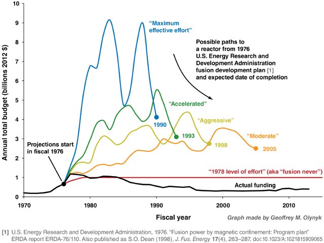 U.S._historical_fusion_budget_vs._1976_ERDA_plan-1.png