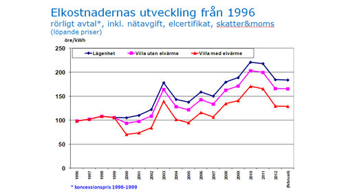 elkostnader-utveckling-1996.jpg