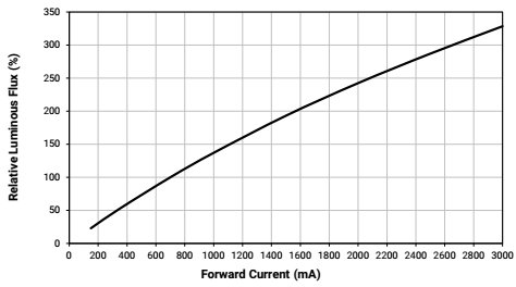 Cree XML2 F vs I.PNG