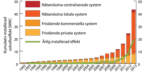 Installerad_Solcellkapacitet_webb.gif