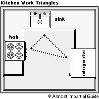 kitchen_work_triangle_200.gif