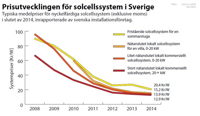 Prisutveckling-Sverige-Solceller-2014.png