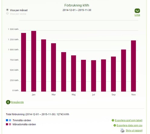 Förbrukning villan.PNG