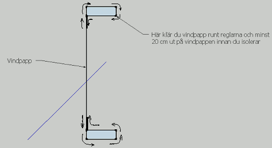 Diagram som viser hvordan vindpapp skal festes rundt stendere, med minst 20 cm overlapp før isolering. Markert med piler og etiketter.
