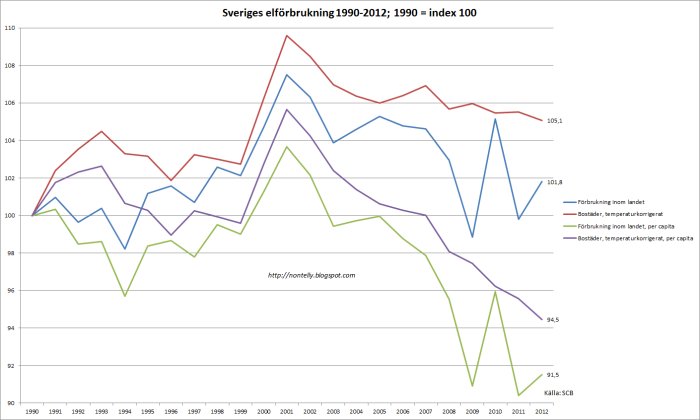 sveriges+elf%u0025C3%u0025B6rbrukning+1990-2012.png