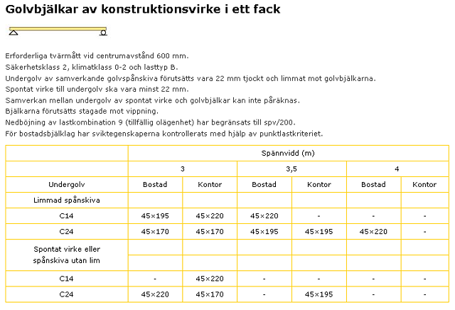 Träguidens tabell över golvbjälkar för konstruktion med limmad golvspånskiva, dimensioner och krav för olika spännvidder och användningsområden.