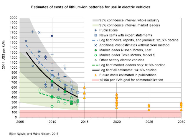 costs-of-batteries-evs-nykivst-and-nilsson-.jpg