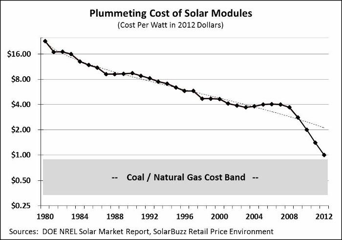 cost-of-solar-power-graph-1980-2012.jpg
