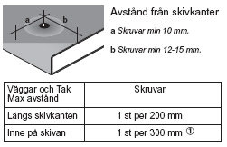 Illustration av skruvmontering i gipsskiva med avståndsangivelser och skruvintervaller för väggar och tak.