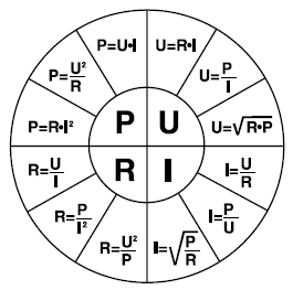 Cirkulärt diagram delat i sektioner visar förhållanden mellan effekt (P), spänning (U), resistans (R), och ström (I).