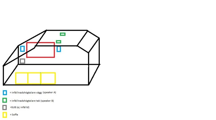 Enkel skiss av ett rum med markerade positioner för vägg- och takhögtalare samt en subwoofer i relation till en soffa.