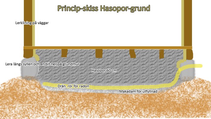 Principskiss av Hasopor-grund för byggprojekt med lerklining på väggarna, dräneringsrör för radon och makadam för utjämning.