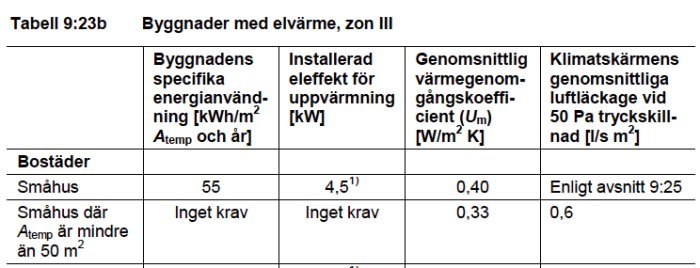 Tabell med data för byggnaders energianvändning och krav för uppvärmningseffekt.