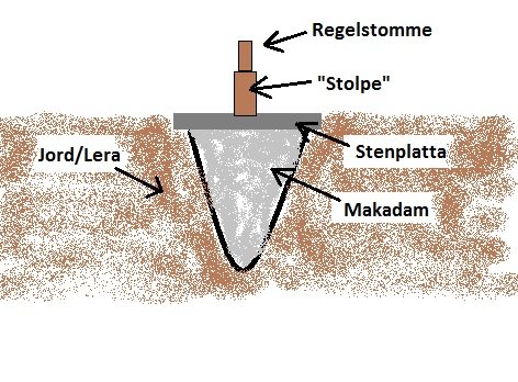 Illustration av grundläggning med stolpe, regelstomme, stenplatta, makadam och jord/lera.