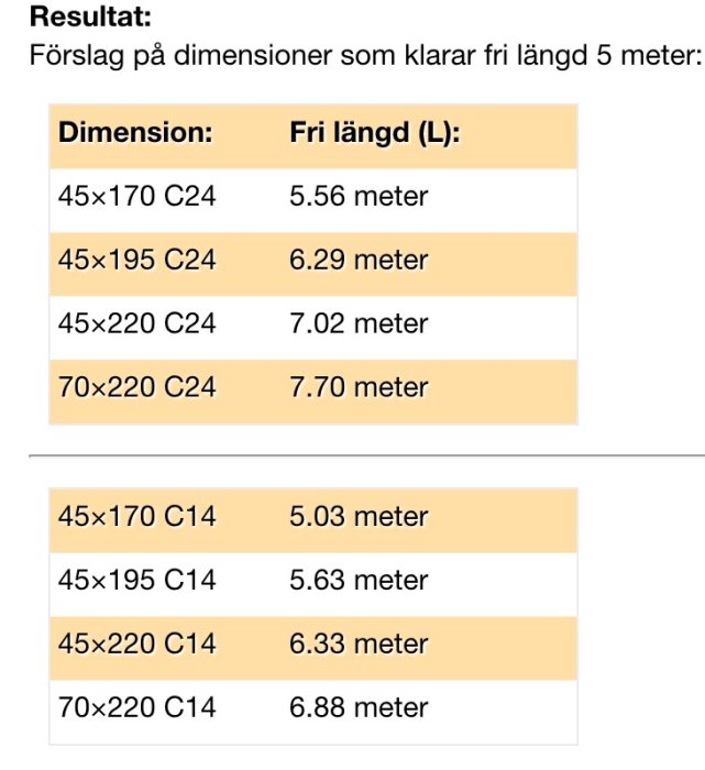 Tabell med trädimensioner och motsvarande fria längder rekommenderade av Svenskt Trä Lathunden app.