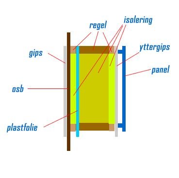 Schematisk illustration av väggkonstruktion med reglar, isolering, osb, plastfolie, gips, och panel.