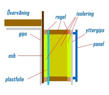 Schematisk illustration av en väggkonstruktion med benämningar som gips, isolering och panel.
