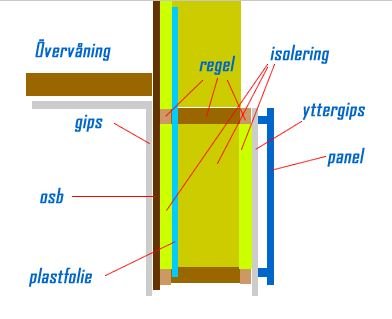 Illustration av en väggkonstruktion med reglar, isolering och olika väggmaterial.