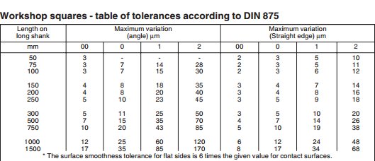 Tabell över toleranser för verkstadsvinklar enligt DIN 875, med maximala variationer i vinkel och längs rak kant.