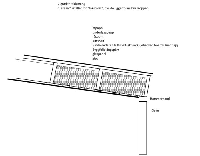 Diagram som visar konstruktion av ett isolerat yttertak med olika materialskikt för attefallshus.