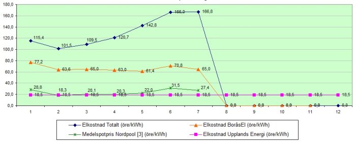 Linjediagram som visar varierande elkostnader och spotpriser per kWh över ett år.