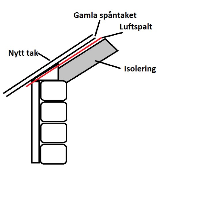 Schematisk illustration av takkonstruktion med nytt tak, gamla spåntaket, luftspalt, isolering och timmervägg.