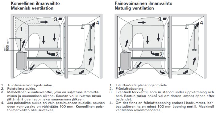 Illustration av mekanisk och naturlig ventilation i bastu med pilmarkeringar för luftflöden och numrerade komponenter.