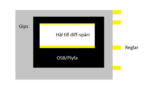 Skiss av väggsektion med gips, OSB/plyfa och reglar samt markerat hål för ventilation.