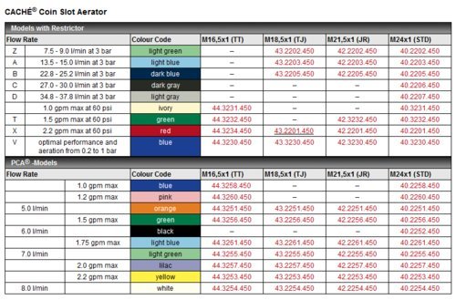 CACHÉ Coin Slot Aerator färgkodning och flödesschema för olika gängstorlekar.