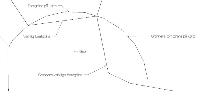 En schematisk tomtkarta som visar skillnaden mellan verkliga tomtgränser och tomtgränser på kartan bredvid en gata.