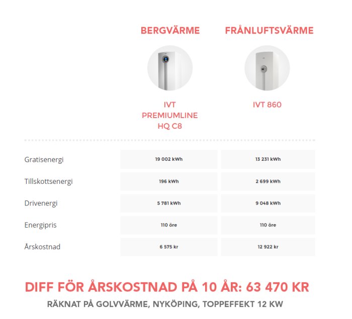 Jämförelsetabell mellan bergvärme IVT PremiumLine HQ C8 och frånluftsvärme IVT 860 med energiförbrukning och kostnader.