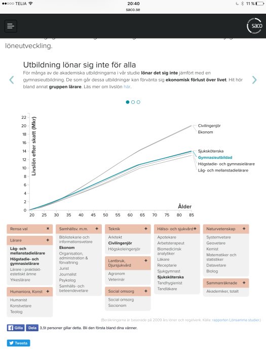 Diagram på en webbsida som jämför livslön efter utbildning för olika yrken, inklusive sjuksköterska, lärare och civilingenjör.