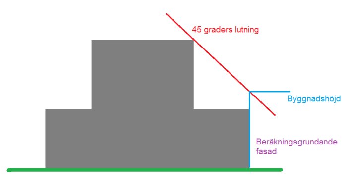 Schematisk illustration av byggnadshöjd och beräkningsgrundande fasad med en 45 graders lutning markerad i rött.