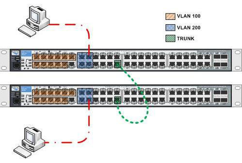 Diagram som förklarar VLAN-konfiguration med nätverksswitchar och datorer.