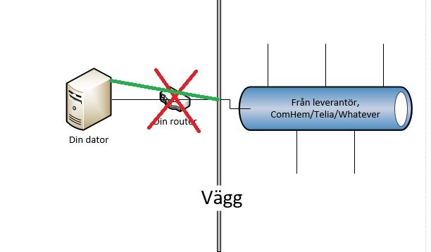 Diagram som visar en dator ansluten direkt till vägguttag med en grön linje, med en router överkryssad som indikerar att den inte ska användas.