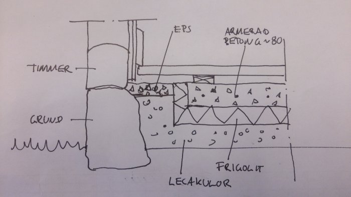 Handritad skiss av grundläggning med Lecakulor, EPS-betong och armerad betongplatta.