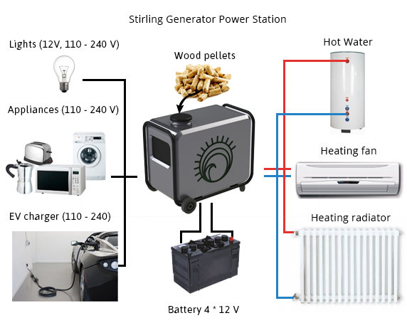 Diagram över pelletseldad stirlinggenerator som förser hushållsapparater, laddare och värmesystem med energi från pellets.