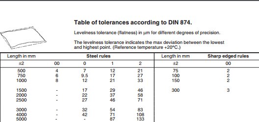 Tabell över toleranser enligt DIN 874 för planhet i mikrometer, inklusive en illustration av en stållinjal.