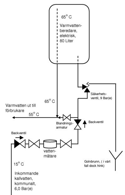 Skiss över kopplingsschema för en 80-liters elektrisk varmvattenberedare med säkerhets- och backventiler.