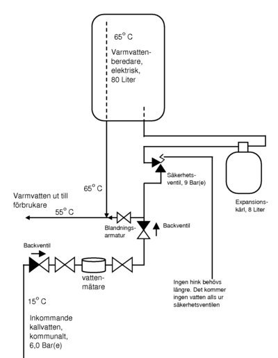 Skiss över koppling av varmvattenberedare med säkerhetsventil, expansionskärl och backventil.