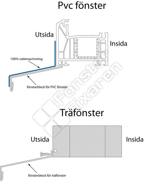 Teknisk illustration som jämför undermontering av fönsterbleck för PVC och träfönster, betonar vattenavrinningens effektivitet.