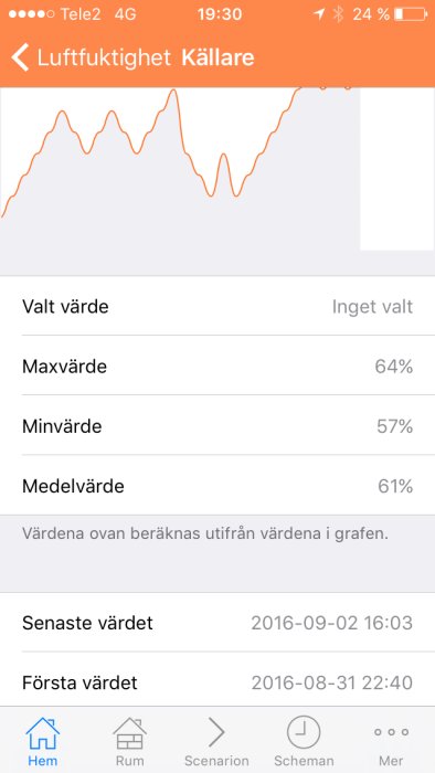 Skärmdump som visar graf över luftfuktighet med statistikvärden och tidsstämplar i en app.